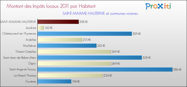 Montant des impôts locaux par Habitant pour SAINT-MAIXME-HAUTERIVE et les communes proches Comparaison des impôts locaux par habitant pour SAINT-MAIXME-HAUTERIVE et les communes voisines