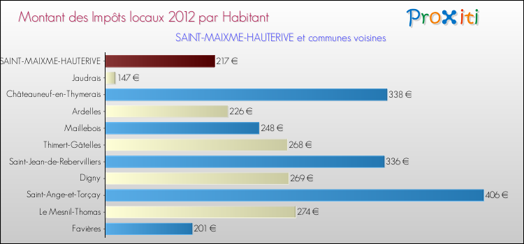 Montant des impôts locaux par Habitant pour SAINT-MAIXME-HAUTERIVE et les communes proches Comparaison des impôts locaux par habitant pour SAINT-MAIXME-HAUTERIVE et les communes voisines