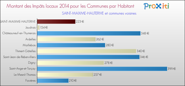 Montant des impôts locaux par Habitant pour SAINT-MAIXME-HAUTERIVE et les communes proches en 2014 Comparaison des impôts locaux par habitant pour SAINT-MAIXME-HAUTERIVE et les communes voisines en 2014