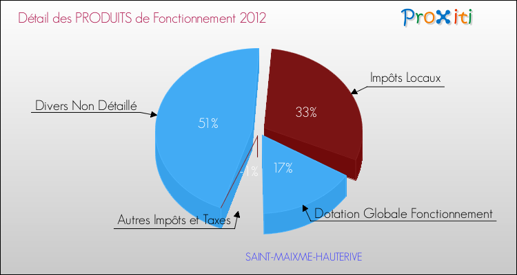 Décomposition du Budget de Fonctionnement 2012 de la commune de SAINT-MAIXME-HAUTERIVE Budget de Fonctionnement 2012 pour la commune de SAINT-MAIXME-HAUTERIVE