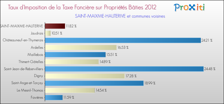 Taux d'imposition de la taxe foncière sur le bati 2012 pour SAINT-MAIXME-HAUTERIVE et les communes proches Comparaison des taux d'imposition de la taxe foncière sur le bati 2012 pour SAINT-MAIXME-HAUTERIVE et les communes voisines