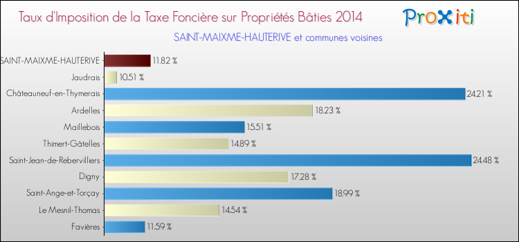 Taux d'imposition de la taxe foncière sur le bati 2014 pour SAINT-MAIXME-HAUTERIVE et les communes proches Comparaison des taux d'imposition de la taxe foncière sur le bati 2014 pour SAINT-MAIXME-HAUTERIVE et les communes voisines
