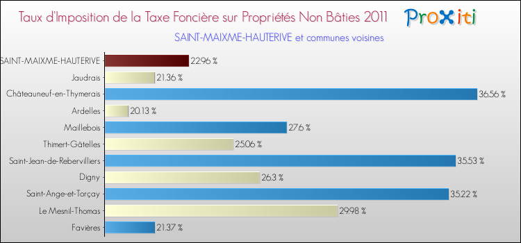 Taux d'imposition de la taxe foncière sur les immeubles et terrains non batis 2011 pour SAINT-MAIXME-HAUTERIVE et les communes proches Comparaison des taux d'imposition de la taxe foncière sur les immeubles et terrains non batis 2011 pour SAINT-MAIXME-HAUTERIVE et les communes voisines