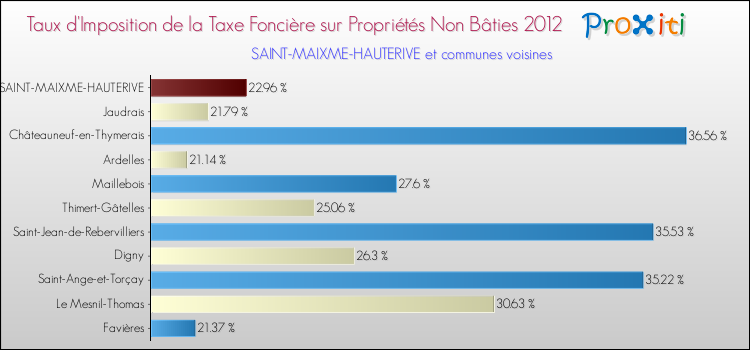 Taux d'imposition de la taxe foncière sur les immeubles et terrains non batis 2012 pour SAINT-MAIXME-HAUTERIVE et les communes proches Comparaison des taux d'imposition de la taxe foncière sur les immeubles et terrains non batis 2012 pour SAINT-MAIXME-HAUTERIVE et les communes voisines