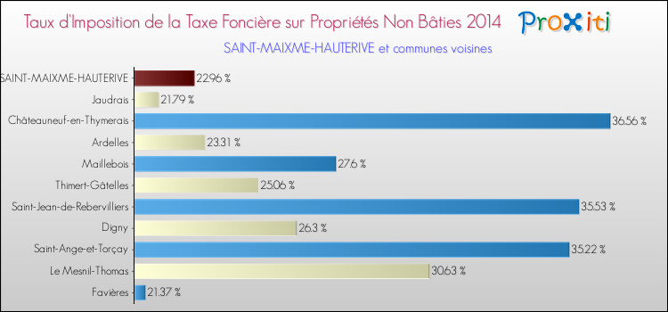 Taux d'imposition de la taxe foncière sur les immeubles et terrains non batis 2014 pour SAINT-MAIXME-HAUTERIVE et les communes proches Comparaison des taux d'imposition de la taxe foncière sur les immeubles et terrains non batis 2014 pour SAINT-MAIXME-HAUTERIVE et les communes voisines