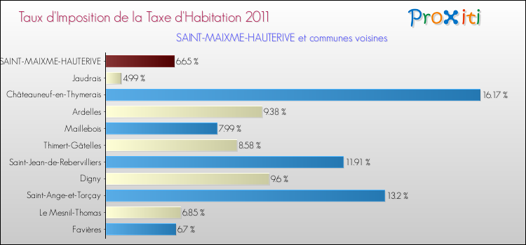 Taux d'imposition de la taxe d'habitation 2011 pour SAINT-MAIXME-HAUTERIVE et les communes proches Comparaison des taux d'imposition de la taxe d'habitation 2011 pour SAINT-MAIXME-HAUTERIVE et les communes voisines