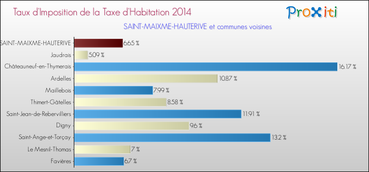 Taux d'imposition de la taxe d'habitation 2014 pour SAINT-MAIXME-HAUTERIVE et les communes proches Comparaison des taux d'imposition de la taxe d'habitation 2014 pour SAINT-MAIXME-HAUTERIVE et les communes voisines