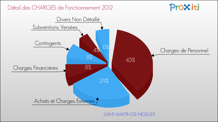 Décomposition des Charges de Fonctionnement 2012 de la commune de SAINT-MARTIN-DE-NIGELLES Charges de Fonctionnement 2012 pour la commune de SAINT-MARTIN-DE-NIGELLES
