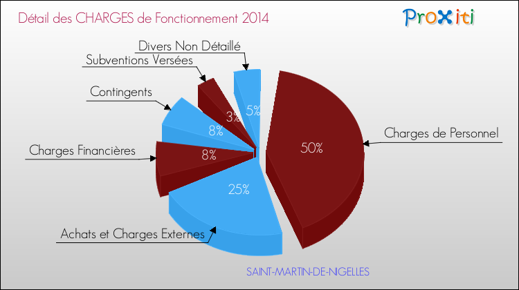 Décomposition des Charges de Fonctionnement 2014 de la commune de SAINT-MARTIN-DE-NIGELLES Charges de Fonctionnement 2014 pour la commune de SAINT-MARTIN-DE-NIGELLES