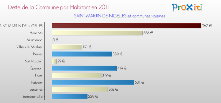 Dette par habitant de la commune en 2011 pour SAINT-MARTIN-DE-NIGELLES et les communes proches Comparaison de la dette par habitant de la commune en 2011 pour SAINT-MARTIN-DE-NIGELLES et les communes voisines