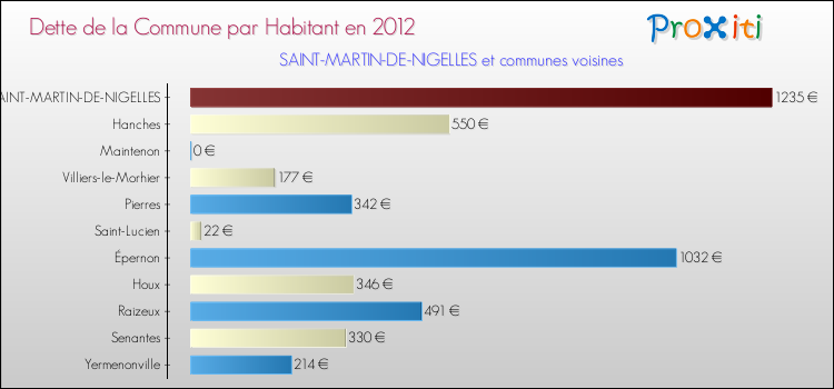 Dette par habitant de la commune en 2012 pour SAINT-MARTIN-DE-NIGELLES et les communes proches Comparaison de la dette par habitant de la commune en 2012 pour SAINT-MARTIN-DE-NIGELLES et les communes voisines