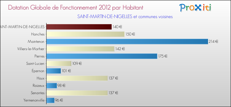 Montant des dotations globales de fonctionnement DGF par Habitant pour SAINT-MARTIN-DE-NIGELLES et les communes proches Comparaison des des dotations globales de fonctionnement DGF par habitant pour SAINT-MARTIN-DE-NIGELLES et les communes voisines