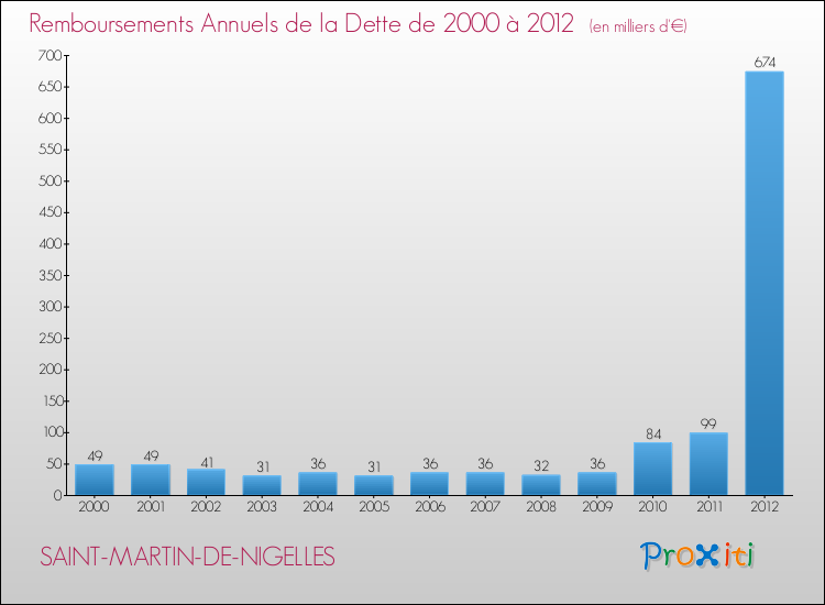 Evolution de l'annuité de la dette pour la commune de SAINT-MARTIN-DE-NIGELLES de 2000 à 2012 Annuités de la dette pour SAINT-MARTIN-DE-NIGELLES de 2000 à 2012