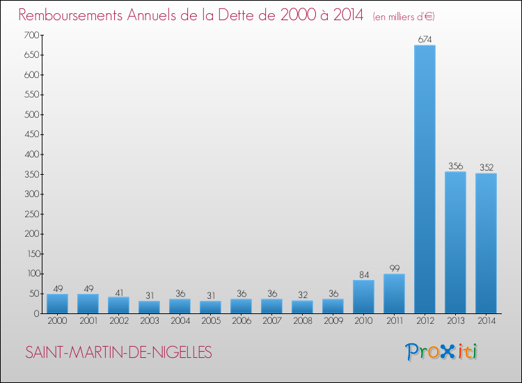 Evolution de l'annuité de la dette pour la commune de SAINT-MARTIN-DE-NIGELLES de 2000 à 2014 Annuités de la dette pour SAINT-MARTIN-DE-NIGELLES de 2000 à 2014