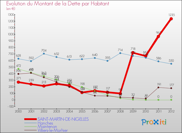 Evolution de la dette par habitant pour la commune de SAINT-MARTIN-DE-NIGELLES et les communes proches de 2000 à 2012 Comparaison de la dette par habitant pour SAINT-MARTIN-DE-NIGELLES et les communes voisines de 2000 à 2012