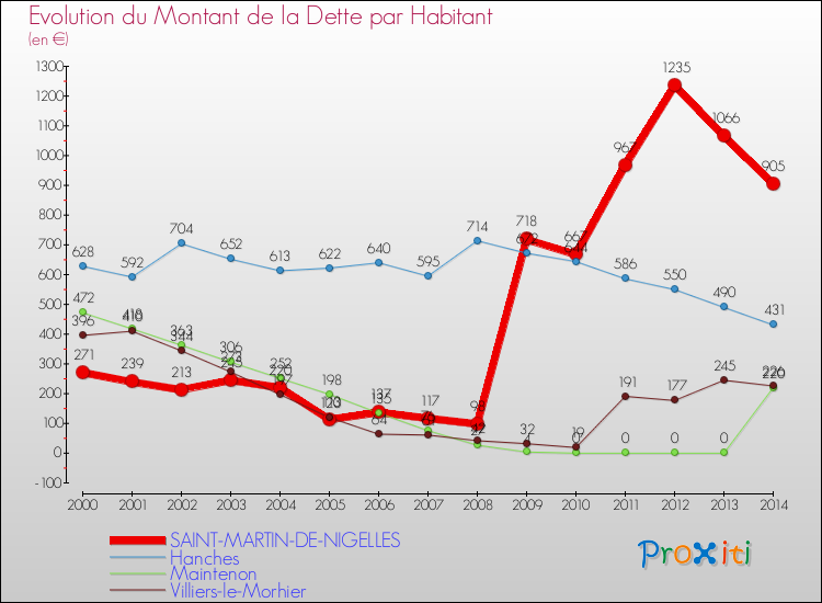 Evolution de la dette par habitant pour la commune de SAINT-MARTIN-DE-NIGELLES et les communes proches de 2000 à 2014 Comparaison de la dette par habitant pour SAINT-MARTIN-DE-NIGELLES et les communes voisines de 2000 à 2014