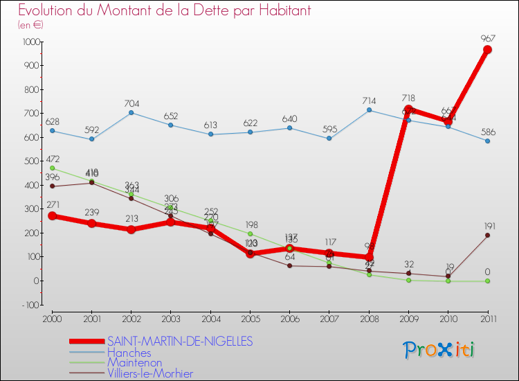 Evolution de la dette par habitant pour la commune de SAINT-MARTIN-DE-NIGELLES et les communes proches Comparaison de la dette par habitant pour SAINT-MARTIN-DE-NIGELLES et les communes voisines
