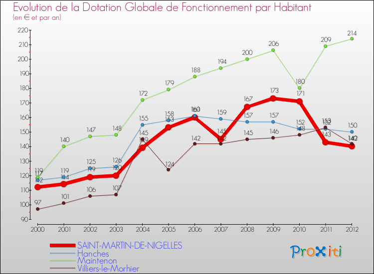 Evolution et montant de la dotation globale de fonctionnement par Habitant pour SAINT-MARTIN-DE-NIGELLES et les communes proches Comparaison des dotations globales de fonctionnement par habitant pour SAINT-MARTIN-DE-NIGELLES et les communes voisines