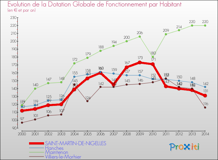 Evolution et montant de la dotation globale de fonctionnement par Habitant pour SAINT-MARTIN-DE-NIGELLES et les communes proches de 2000 à 2014. Comparaison des dotations globales de fonctionnement par habitant pour SAINT-MARTIN-DE-NIGELLES et les communes voisines de 2000 à 2014.