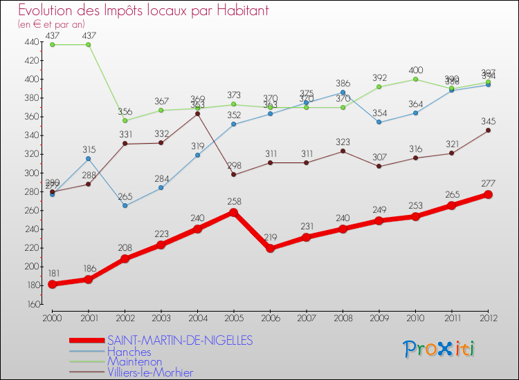 Evolution et montant des impôts locaux par Habitant pour SAINT-MARTIN-DE-NIGELLES et les communes proches Comparaison des impôts locaux par habitant pour SAINT-MARTIN-DE-NIGELLES et les communes voisines