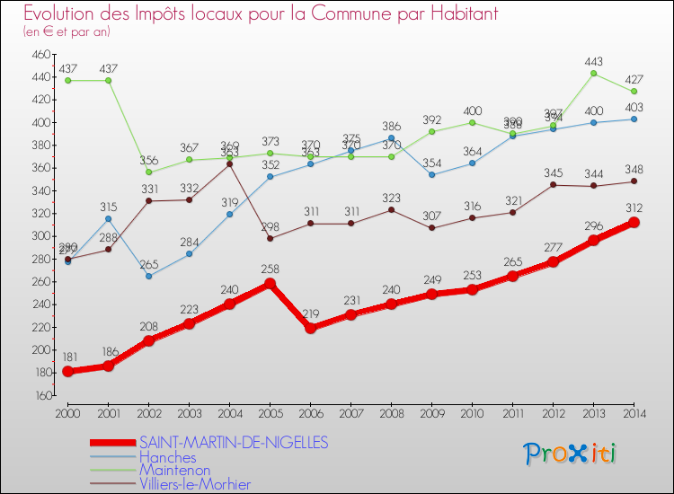 Evolution et montant des impôts locaux par Habitant pour SAINT-MARTIN-DE-NIGELLES et les communes proches de 2000 à 2014 Comparaison des impôts locaux par habitant pour SAINT-MARTIN-DE-NIGELLES et les communes voisines de 2000 à 2014