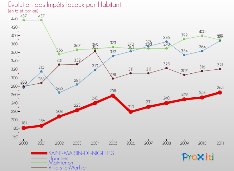 Evolution et montant des impôts locaux par Habitant pour SAINT-MARTIN-DE-NIGELLES et les communes proches Comparaison des impôts locaux par habitant pour SAINT-MARTIN-DE-NIGELLES et les communes voisines
