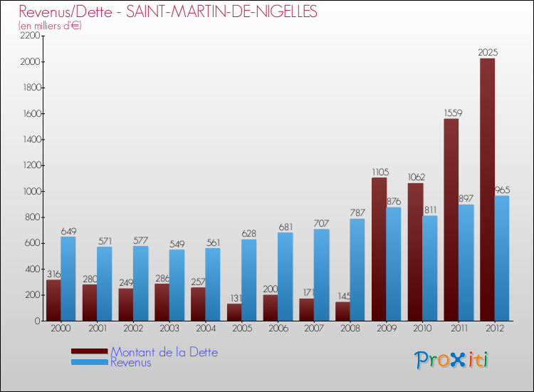 Evolution comparée de la dette et des revenus pour la commune de SAINT-MARTIN-DE-NIGELLES de 2000 à 2012 Comparaison de la dette et des revenus pour SAINT-MARTIN-DE-NIGELLES de 2000 à 2012