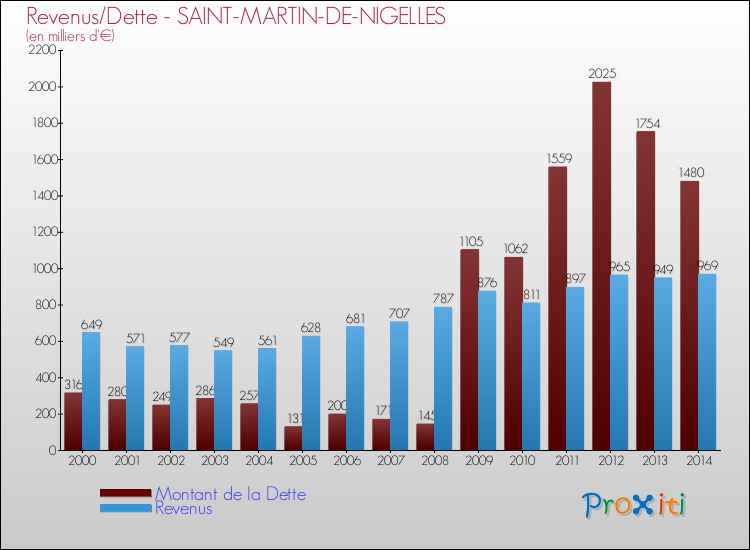 Evolution comparée de la dette et des revenus pour la commune de SAINT-MARTIN-DE-NIGELLES de 2000 à 2014 Comparaison de la dette et des revenus pour SAINT-MARTIN-DE-NIGELLES de 2000 à 2014
