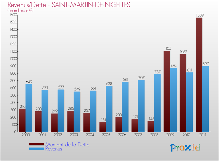 Evolution comparée de la dette et des revenus pour la commune de SAINT-MARTIN-DE-NIGELLES de 2000 à 2011 Comparaison de la dette et des revenus pour SAINT-MARTIN-DE-NIGELLES de 2000 à 2011