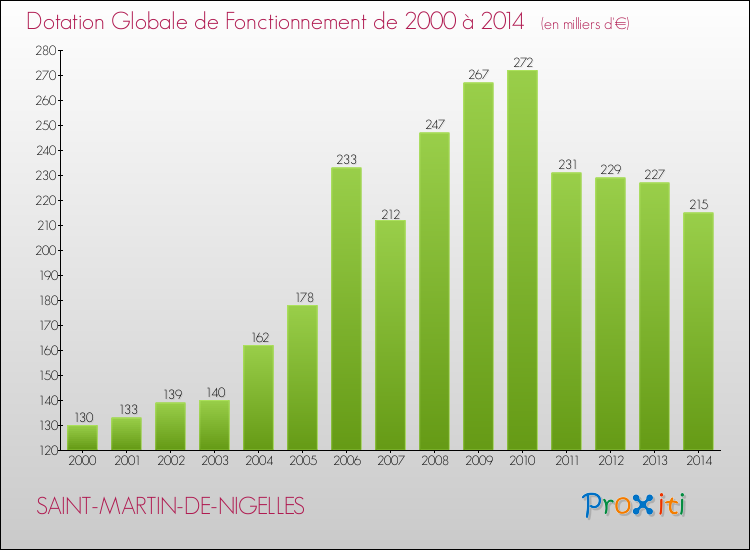 Evolution du montant de la Dotation Globale de Fonctionnement pour la commune de SAINT-MARTIN-DE-NIGELLES de 2000 à 2014 Evolution du montant de la Dotation Globale de Fonctionnement pour SAINT-MARTIN-DE-NIGELLES de 2000 à 2014