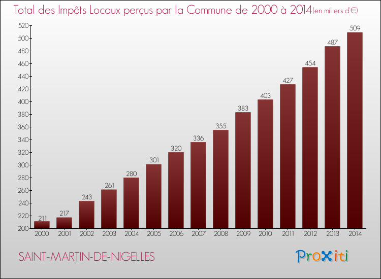 Evolution des Impôts Locaux pour la commune de SAINT-MARTIN-DE-NIGELLES de 2000 à 2014 Evolution des Impôts Locaux pour SAINT-MARTIN-DE-NIGELLES de 2000 à 2014