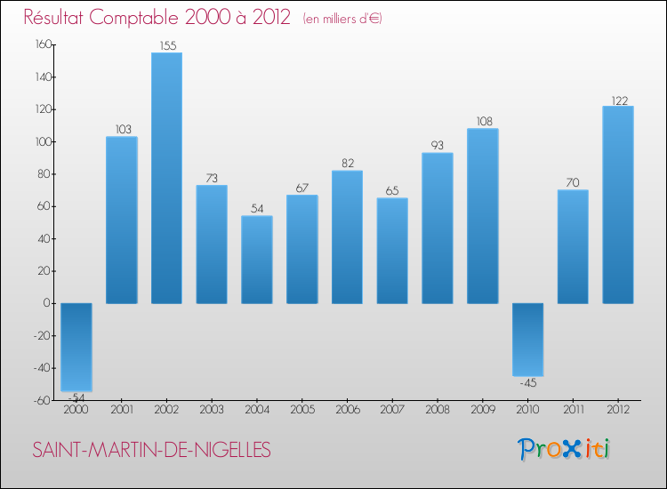 Evolution du résultat comptable pour la commune de SAINT-MARTIN-DE-NIGELLES de 2000 à 2012 Evolution du résultat comptable pour SAINT-MARTIN-DE-NIGELLES de 2000 à 2012