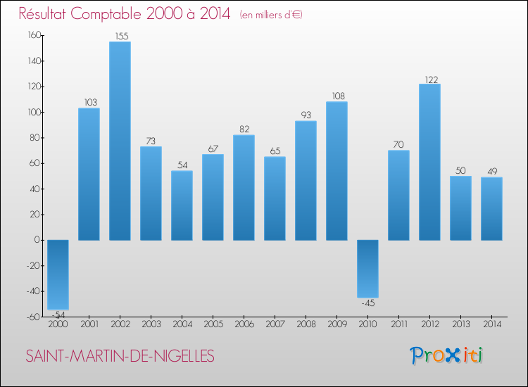 Evolution du résultat comptable pour la commune de SAINT-MARTIN-DE-NIGELLES de 2000 à 2014 Evolution du résultat comptable pour SAINT-MARTIN-DE-NIGELLES de 2000 à 2014