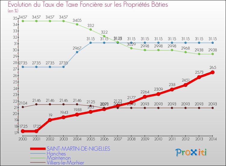 Evolution du taux de la taxe foncière sur le bati pour SAINT-MARTIN-DE-NIGELLES et les communes proches de 2000 à 2014 Comparaison des taux de taxe foncière sur le bati pour SAINT-MARTIN-DE-NIGELLES et les communes voisines de 2000 à 2014