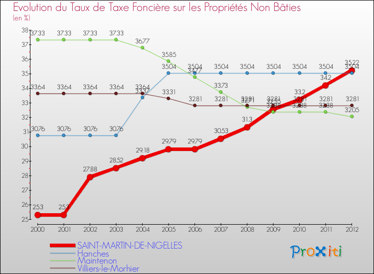Evolution du taux de la taxe foncière sur les immeubles et terrains non batis pour SAINT-MARTIN-DE-NIGELLES et les communes proches de 2000 à 2012 Comparaison des taux de la taxe foncière sur les immeubles et terrains non batis pour SAINT-MARTIN-DE-NIGELLES et les communes voisines de 2000 à 2012