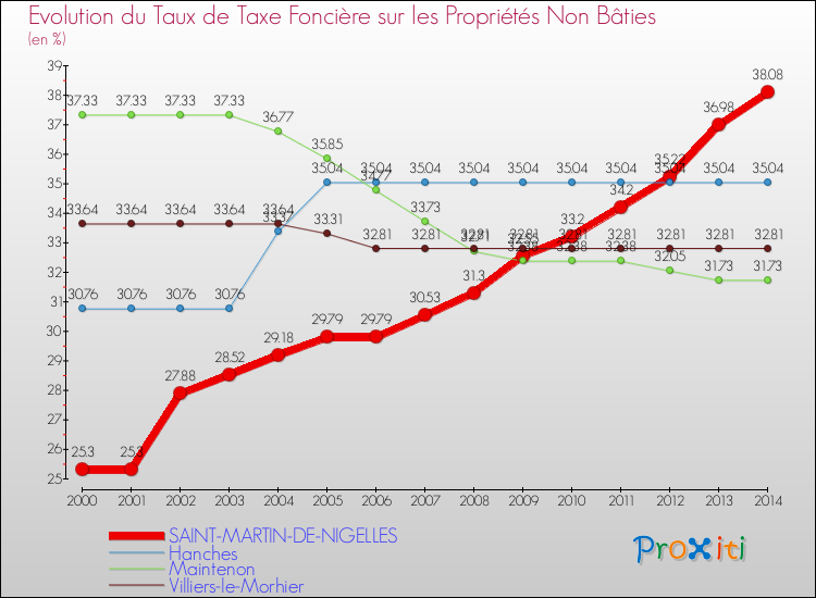 Evolution du taux de la taxe foncière sur les immeubles et terrains non batis pour SAINT-MARTIN-DE-NIGELLES et les communes proches de 2000 à 2014 Comparaison des taux de la taxe foncière sur les immeubles et terrains non batis pour SAINT-MARTIN-DE-NIGELLES et les communes voisines de 2000 à 2014