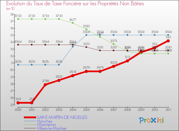 Evolution du taux de la taxe foncière sur les immeubles et terrains non batis pour SAINT-MARTIN-DE-NIGELLES et les communes proches Comparaison des taux de la taxe foncière sur les immeubles et terrains non batis pour SAINT-MARTIN-DE-NIGELLES et les communes voisines