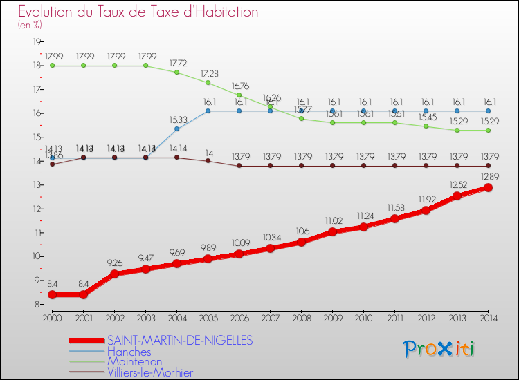 Evolution du taux de la taxe d'habitation pour SAINT-MARTIN-DE-NIGELLES et les communes proches de 2000 à 2014 Comparaison des taux de la taxe d'habitation pour SAINT-MARTIN-DE-NIGELLES et les communes voisines de 2000 à 2014