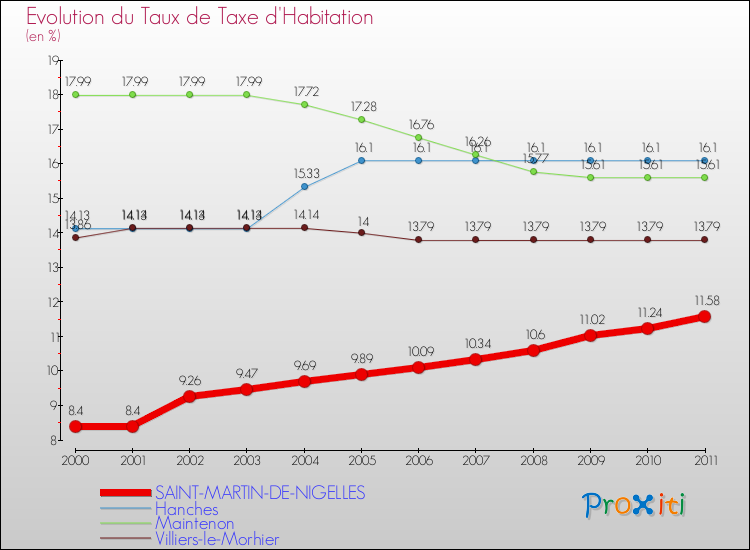 Evolution du taux de la taxe d'habitation pour SAINT-MARTIN-DE-NIGELLES et les communes proches Comparaison des taux de la taxe d'habitation pour SAINT-MARTIN-DE-NIGELLES et les communes voisines