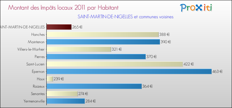 Montant des impôts locaux par Habitant pour SAINT-MARTIN-DE-NIGELLES et les communes proches Comparaison des impôts locaux par habitant pour SAINT-MARTIN-DE-NIGELLES et les communes voisines