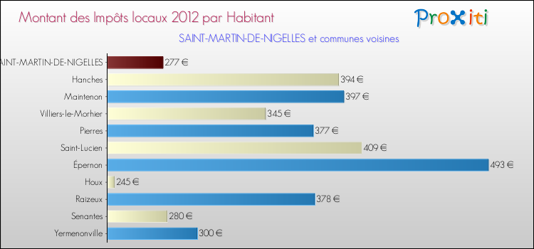 Montant des impôts locaux par Habitant pour SAINT-MARTIN-DE-NIGELLES et les communes proches Comparaison des impôts locaux par habitant pour SAINT-MARTIN-DE-NIGELLES et les communes voisines