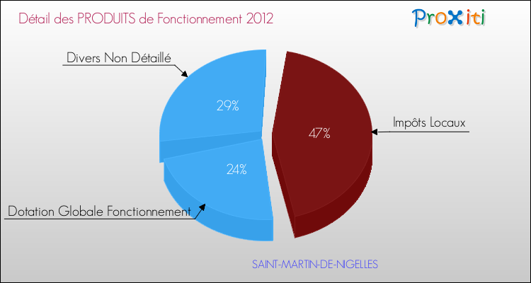 Décomposition du Budget de Fonctionnement 2012 de la commune de SAINT-MARTIN-DE-NIGELLES Budget de Fonctionnement 2012 pour la commune de SAINT-MARTIN-DE-NIGELLES