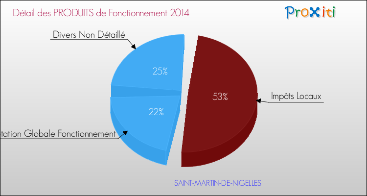 Décomposition du Budget de Fonctionnement 2014 de la commune de SAINT-MARTIN-DE-NIGELLES Budget de Fonctionnement 2014 pour la commune de SAINT-MARTIN-DE-NIGELLES