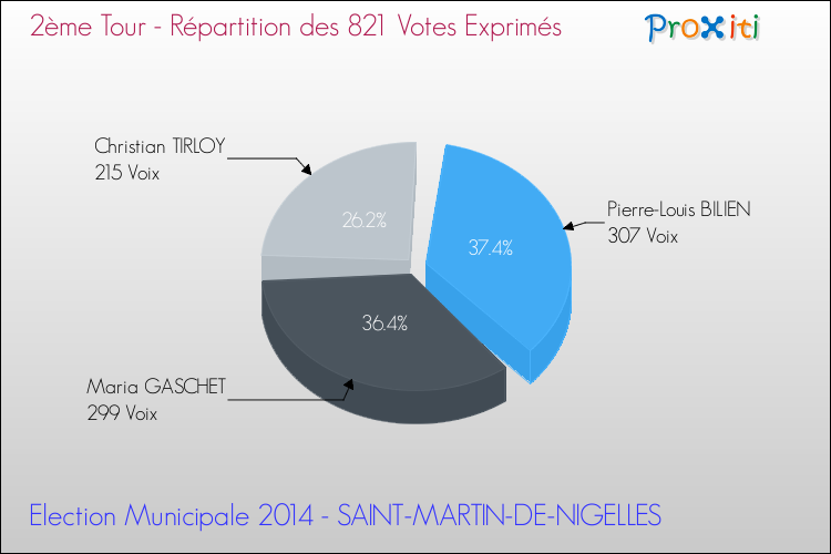 Répartition des votes exprimés au 2ème Tour des Elections Municipales 2014 de la commune de SAINT-MARTIN-DE-NIGELLES Elections Municipales 2014 - Répartition des votes exprimés au 2ème Tour pour la commune de SAINT-MARTIN-DE-NIGELLES