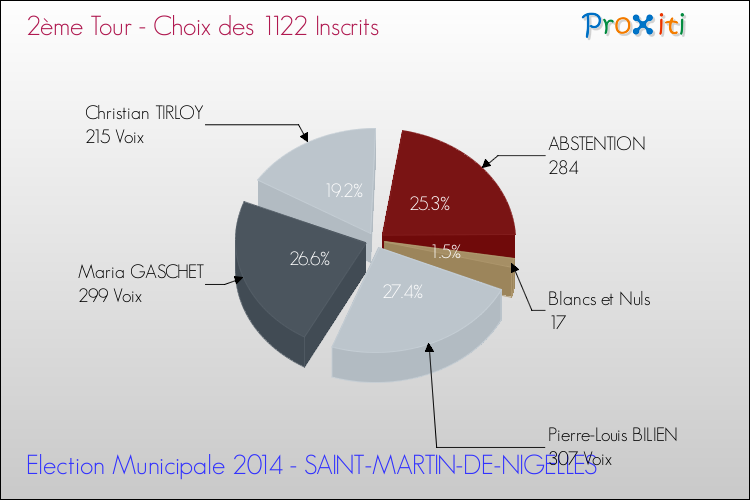 Résultats par rapport aux inscrits au 2ème Tour des Elections Municipales 2014 de la commune de SAINT-MARTIN-DE-NIGELLES Elections Municipales 2014 - Résultats par rapport aux inscrits au 2ème Tour pour la commune de SAINT-MARTIN-DE-NIGELLES