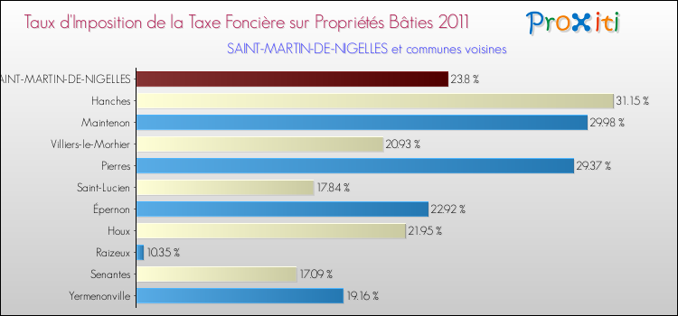 Taux d'imposition de la taxe foncière sur le bati 2011 pour SAINT-MARTIN-DE-NIGELLES et les communes proches Comparaison des taux d'imposition de la taxe foncière sur le bati 2011 pour SAINT-MARTIN-DE-NIGELLES et les communes voisines