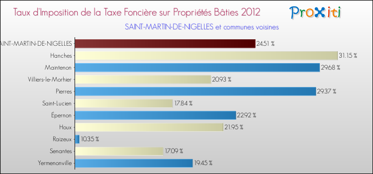 Taux d'imposition de la taxe foncière sur le bati 2012 pour SAINT-MARTIN-DE-NIGELLES et les communes proches Comparaison des taux d'imposition de la taxe foncière sur le bati 2012 pour SAINT-MARTIN-DE-NIGELLES et les communes voisines