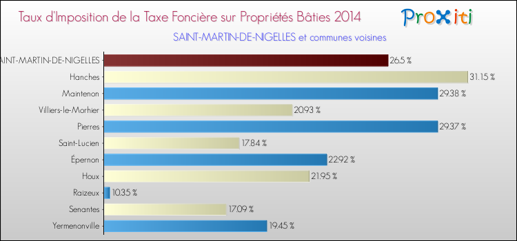 Taux d'imposition de la taxe foncière sur le bati 2014 pour SAINT-MARTIN-DE-NIGELLES et les communes proches Comparaison des taux d'imposition de la taxe foncière sur le bati 2014 pour SAINT-MARTIN-DE-NIGELLES et les communes voisines