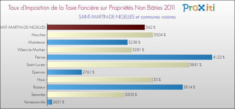 Taux d'imposition de la taxe foncière sur les immeubles et terrains non batis 2011 pour SAINT-MARTIN-DE-NIGELLES et les communes proches Comparaison des taux d'imposition de la taxe foncière sur les immeubles et terrains non batis 2011 pour SAINT-MARTIN-DE-NIGELLES et les communes voisines