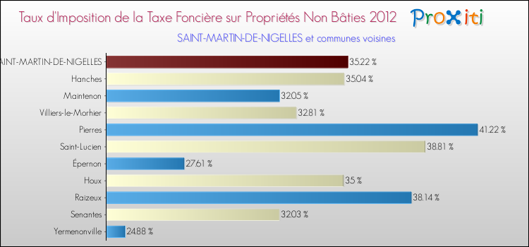 Taux d'imposition de la taxe foncière sur les immeubles et terrains non batis 2012 pour SAINT-MARTIN-DE-NIGELLES et les communes proches Comparaison des taux d'imposition de la taxe foncière sur les immeubles et terrains non batis 2012 pour SAINT-MARTIN-DE-NIGELLES et les communes voisines